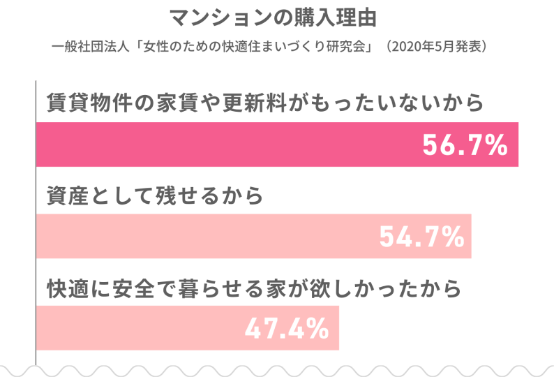 マンションの購入理由