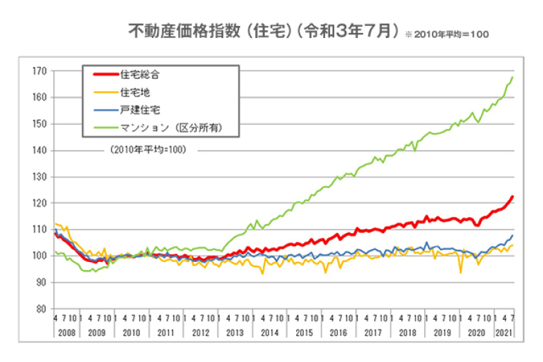 不動産価格指数（住宅）（令和3年7月）